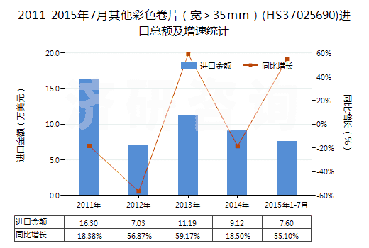 2011-2015年7月其他彩色卷片（寬＞35mm）(HS37025690)進(jìn)口總額及增速統(tǒng)計